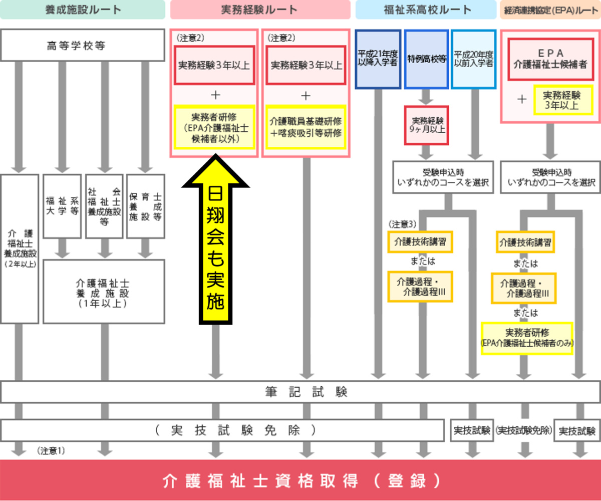 介護福祉士資格取得までの道のり