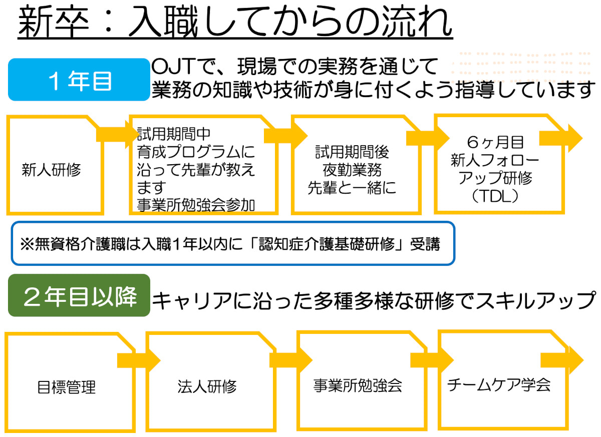 新卒：入社してからの流れ